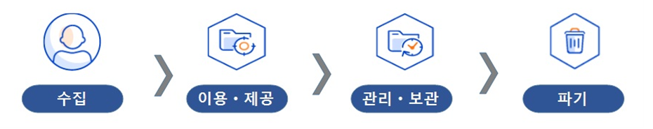 개인정보 취급 단계